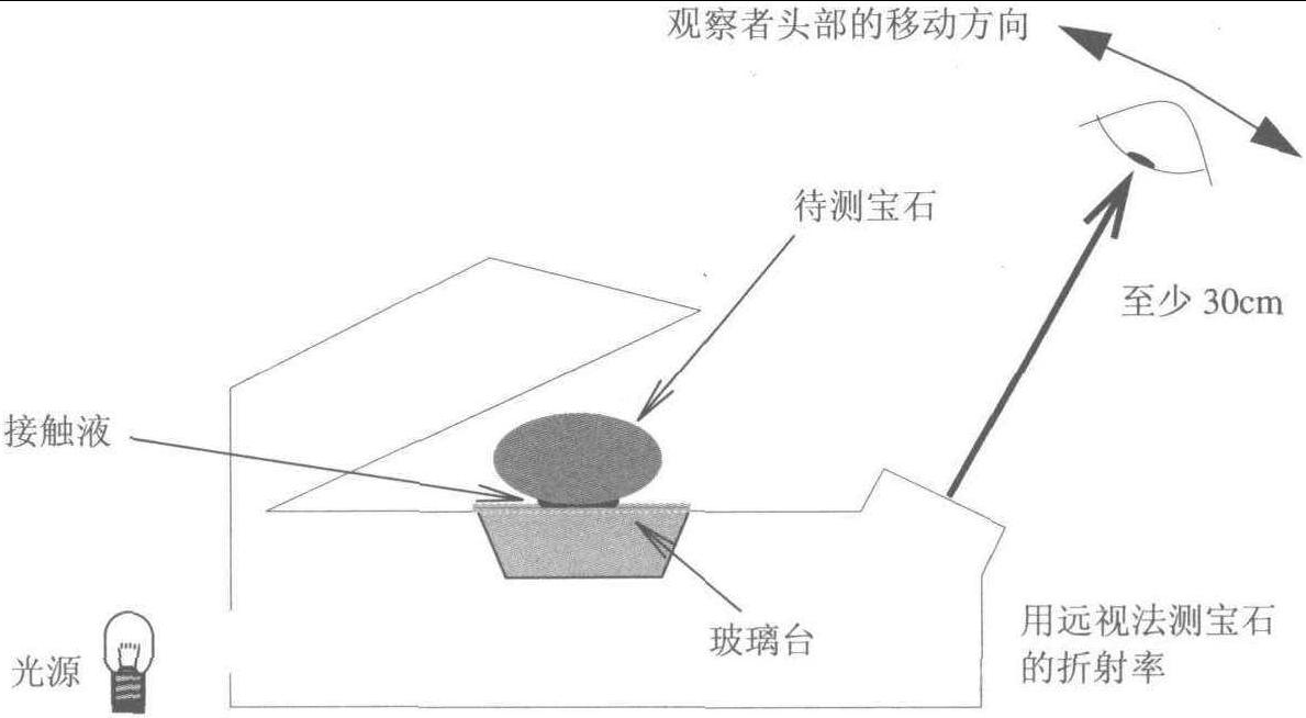 遠(yuǎn)視法